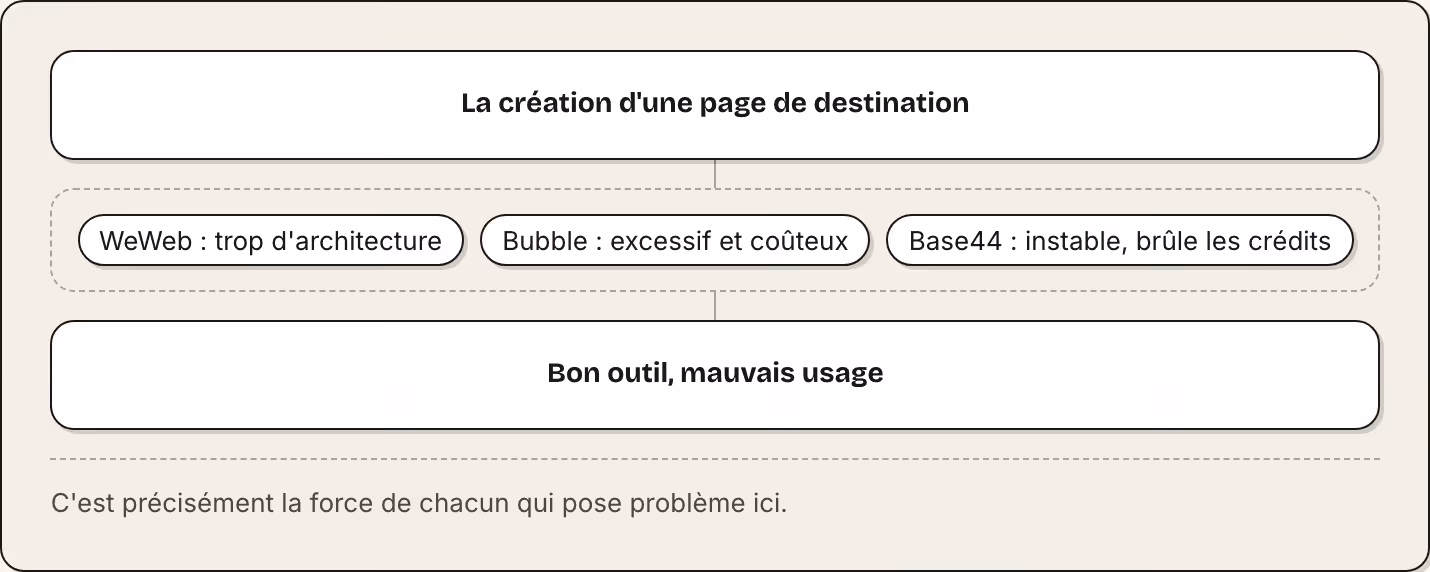La création d'une page de destination WeWeb : trop d'architecture Bubble : excessif et coûteux Base44 : instable, brûle les crédits Bon outil, mauvais usage C'est précisément la force de chacun qui pose problème ici.