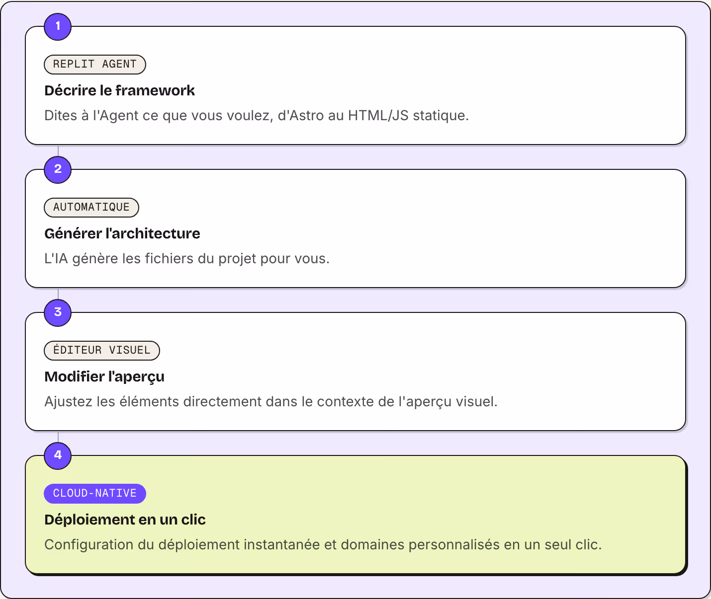 1 Replit Agent Décrire le framework Dites à l'Agent ce que vous voulez, d'Astro au HTML/JS statique. 2 Automatique Générer l'architecture L'IA génère les fichiers du projet pour vous. 3 Éditeur visuel Modifier l'aperçu Ajustez les éléments…