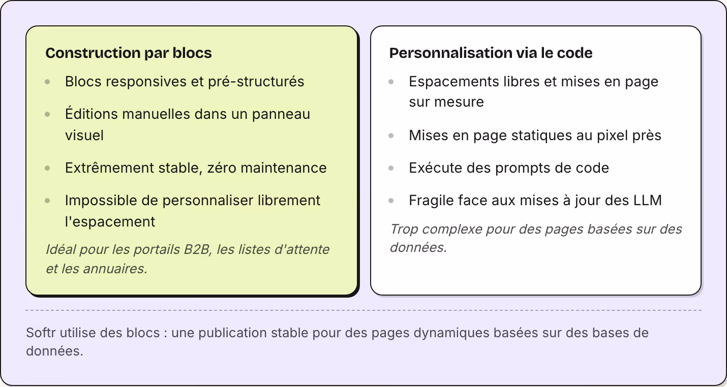 Construction par blocs Blocs responsives et pré-structurés Éditions manuelles dans un panneau visuel Extrêmement stable, zéro maintenance Impossible de personnaliser librement l'espacement Idéal pour les portails B2B, les listes d'attente et les…