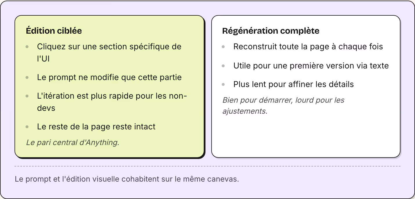 Édition ciblée Cliquez sur une section spécifique de l'UI Le prompt ne modifie que cette partie L'itération est plus rapide pour les non-devs Le reste de la page reste intact Le pari central d'Anything. Régénération complète Reconstruit toute la…