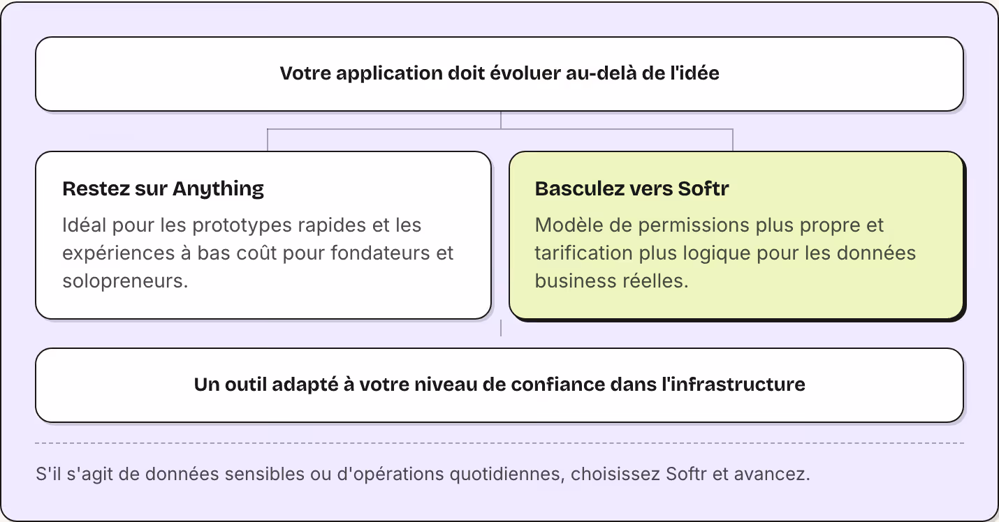 Votre application doit évoluer au-delà de l'idée Restez sur Anything Idéal pour les prototypes rapides et les expériences à bas coût pour fondateurs et solopreneurs. Basculez vers Softr Modèle de permissions plus propre et tarification plus logique…