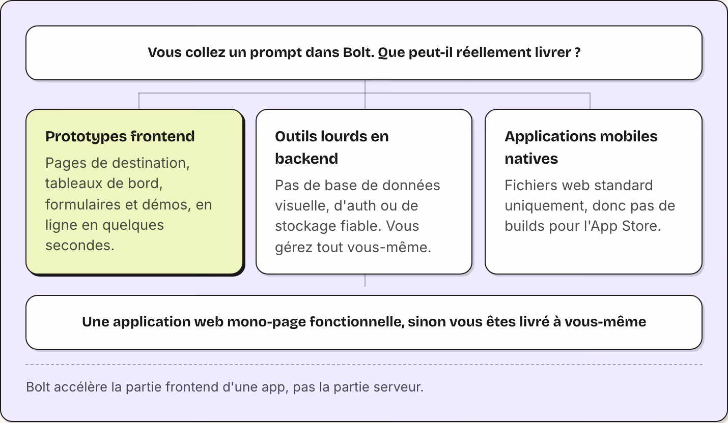 Vous collez un prompt dans Bolt. Que peut-il réellement livrer ? Prototypes frontend Pages de destination, tableaux de bord, formulaires et démos, en ligne en quelques secondes. Outils lourds en backend Pas de base de données visuelle, d'auth ou de…