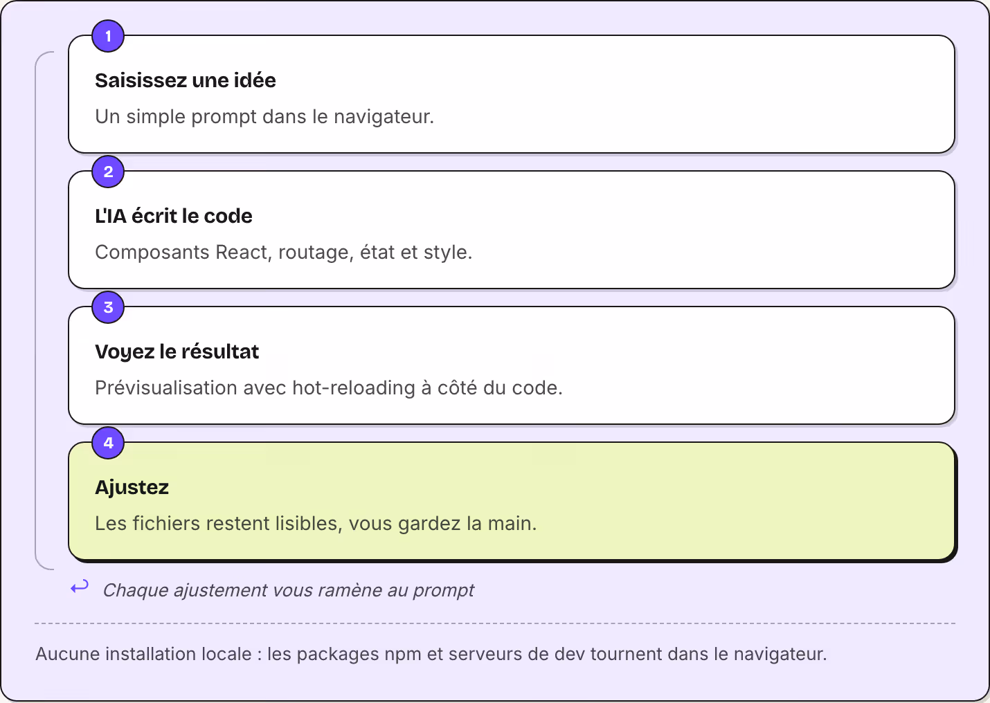 1 Saisissez une idée Un simple prompt dans le navigateur. 2 L'IA écrit le code Composants React, routage, état et style. 3 Voyez le résultat Prévisualisation avec hot-reloading à côté du code. 4 Ajustez Les fichiers restent lisibles, vous gardez la…