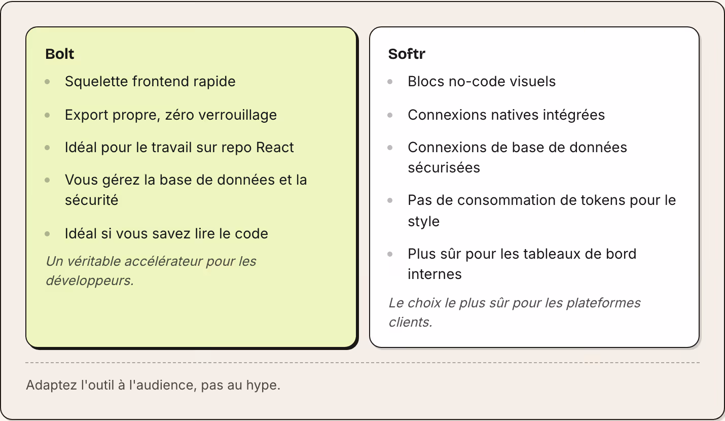 Bolt Squelette frontend rapide Export propre, zéro verrouillage Idéal pour le travail sur repo React Vous gérez la base de données et la sécurité Idéal si vous savez lire le code Un véritable accélérateur pour les développeurs. Softr Blocs no-code…