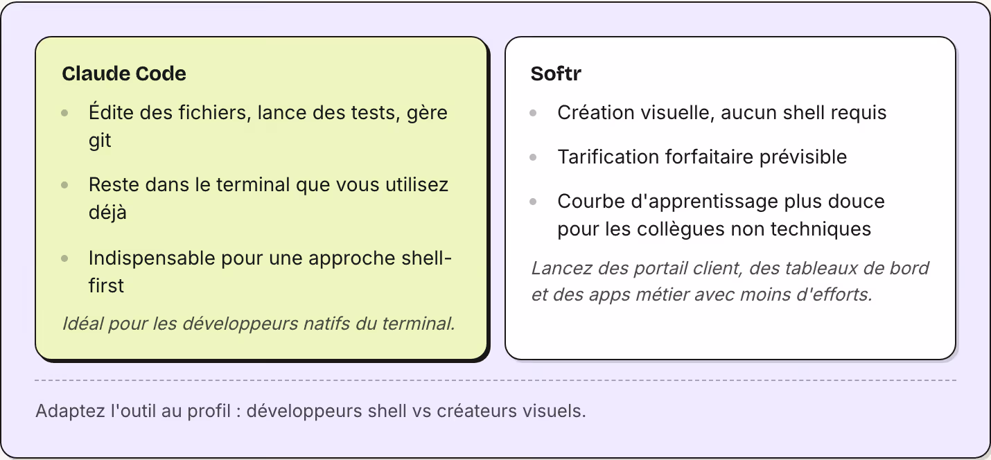 Claude Code Édite des fichiers, lance des tests, gère git Reste dans le terminal que vous utilisez déjà Indispensable pour une approche shell-first Idéal pour les développeurs natifs du terminal. Softr Création visuelle, aucun shell requis…