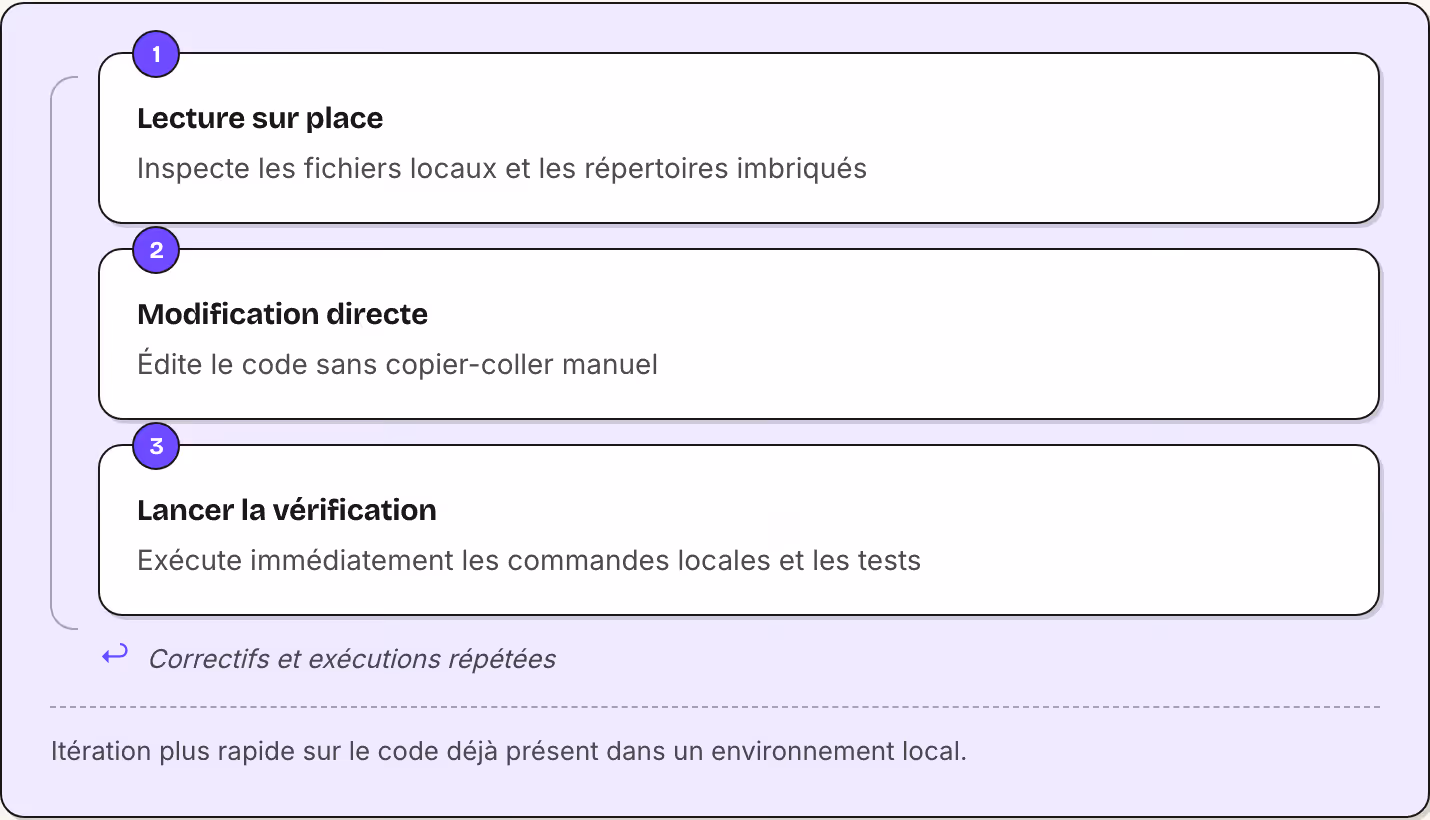 1 Lecture sur place Inspecte les fichiers locaux et les répertoires imbriqués 2 Modification directe Édite le code sans copier-coller manuel 3 Lancer la vérification Exécute immédiatement les commandes locales et les tests ↩ Correctifs et…