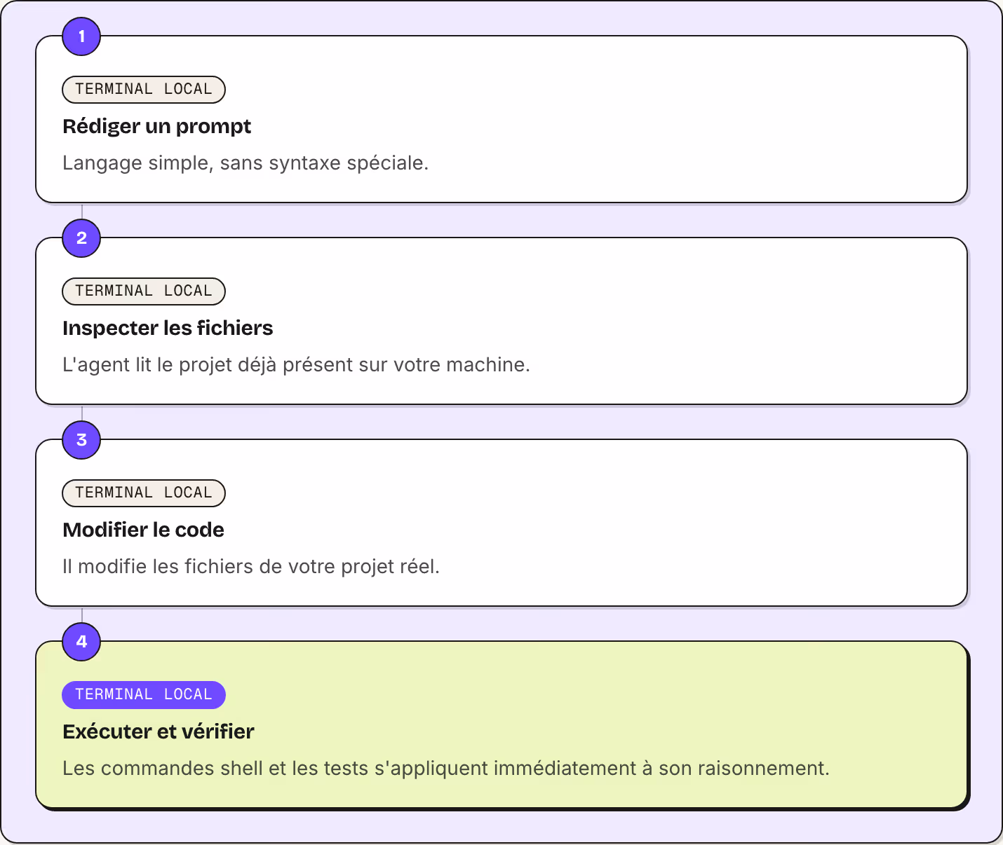 1 Terminal local Rédiger un prompt Langage simple, sans syntaxe spéciale. 2 Terminal local Inspecter les fichiers L'agent lit le projet déjà présent sur votre machine. 3 Terminal local Modifier le code Il modifie les fichiers de votre projet réel. 4…