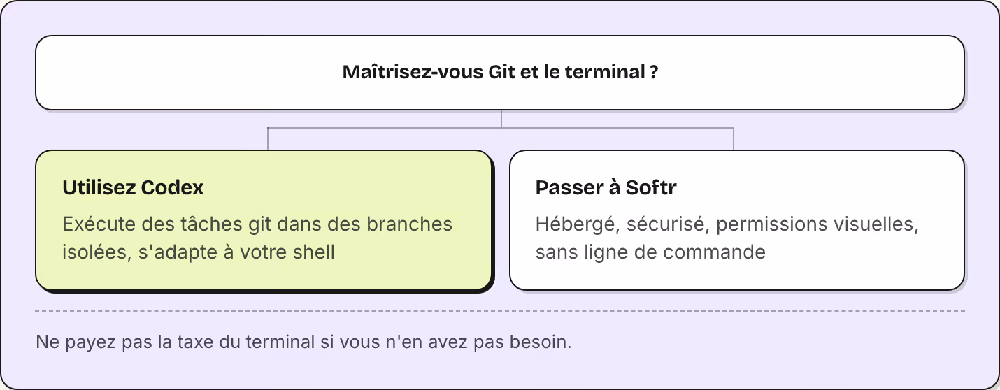 Maîtrisez-vous Git et le terminal ? Utilisez Codex Exécute des tâches git dans des branches isolées, s'adapte à votre shell Passer à Softr Hébergé, sécurisé, permissions visuelles, sans ligne de commande Ne payez pas la taxe du terminal si vous n'en…