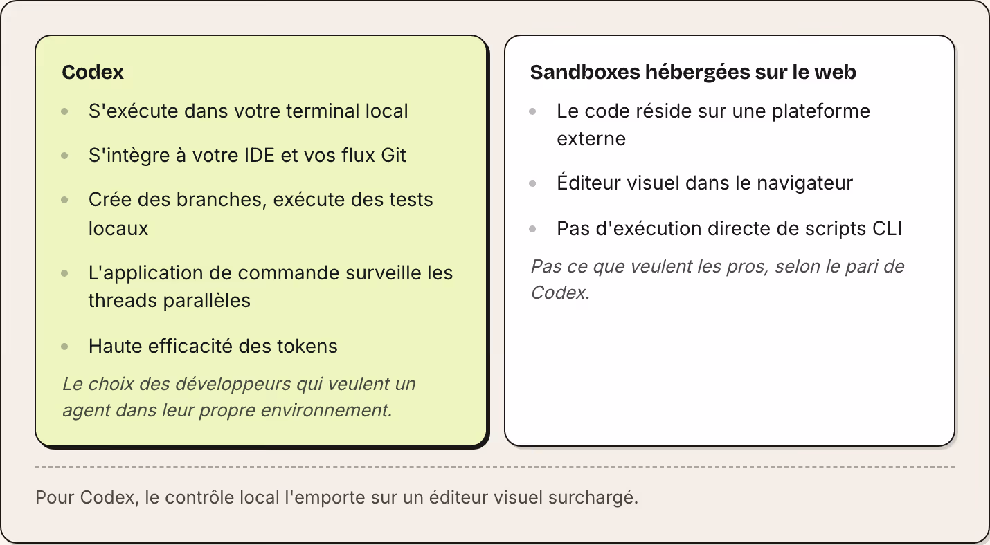 Codex S'exécute dans votre terminal local S'intègre à votre IDE et vos flux Git Crée des branches, exécute des tests locaux L'application de commande surveille les threads parallèles Haute efficacité des tokens Le choix des développeurs qui veulent…