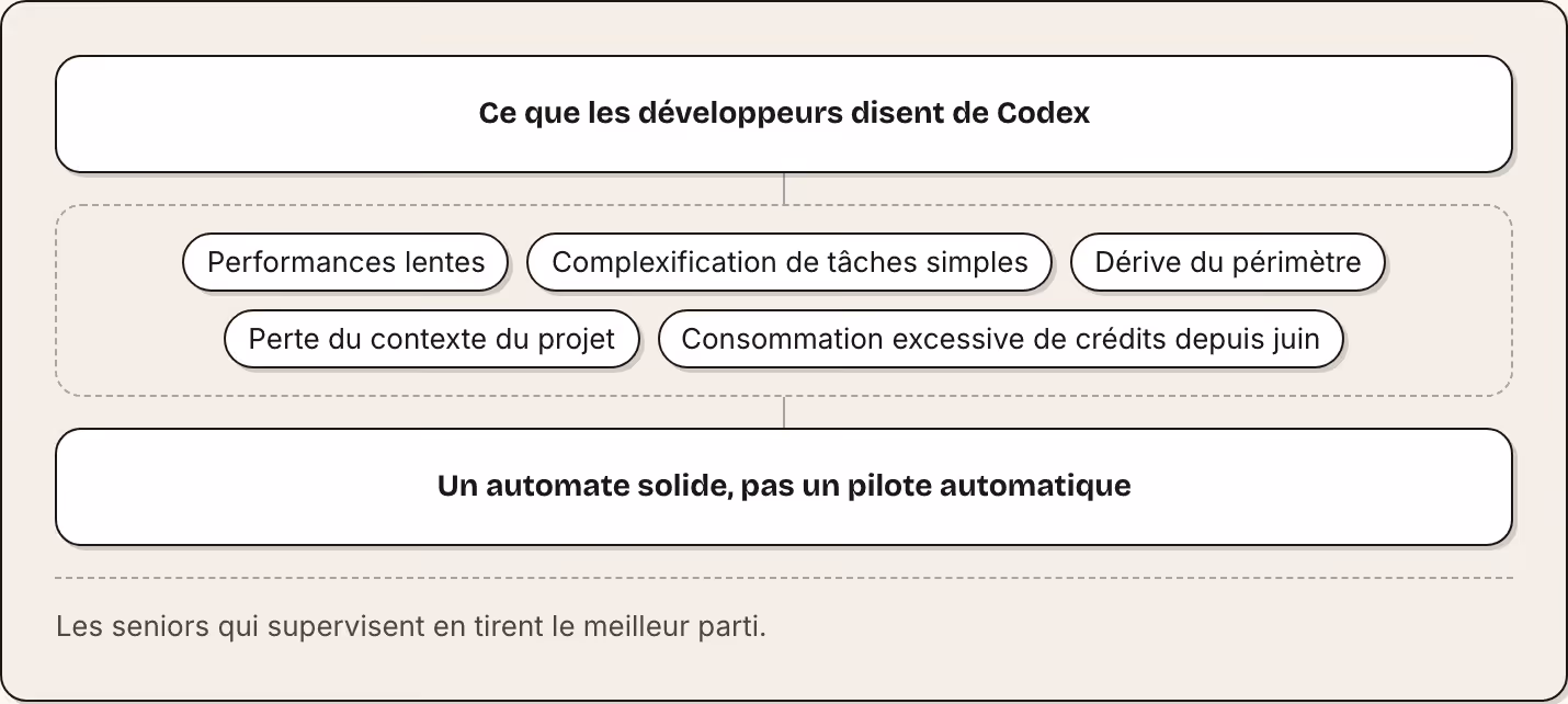 Ce que les développeurs disent de Codex Performances lentes Complexification de tâches simples Dérive du périmètre Perte du contexte du projet Consommation excessive de crédits depuis juin Un automate solide, pas un pilote automatique Les seniors…