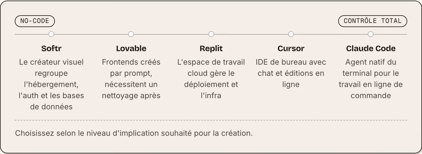 No-code Contrôle total Softr Le créateur visuel regroupe l'hébergement, l'auth et les bases de données Lovable Frontends créés par prompt, nécessitent un nettoyage après Replit L'espace de travail cloud gère le déploiement et l'infra Cursor IDE de…