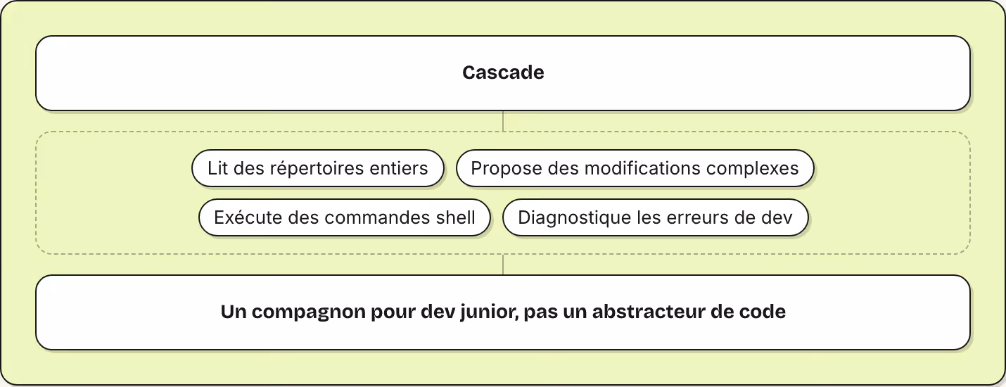 Cascade Lit des répertoires entiers Propose des modifications complexes Exécute des commandes shell Diagnostique les erreurs de dev Un compagnon pour dev junior, pas un abstracteur de code