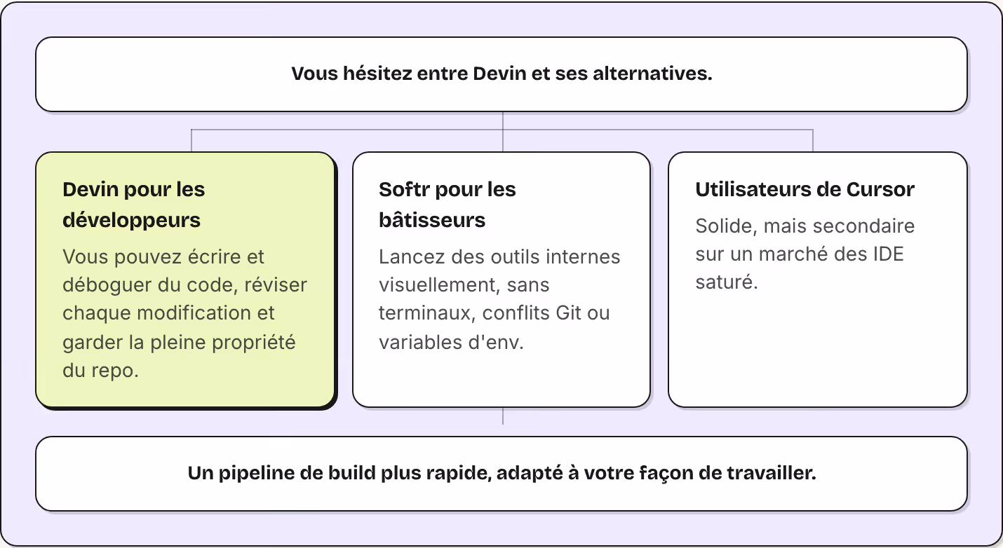 Vous hésitez entre Devin et ses alternatives. Devin pour les développeurs Vous pouvez écrire et déboguer du code, réviser chaque modification et garder la pleine propriété du repo. Softr pour les bâtisseurs Lancez des outils internes visuellement,…