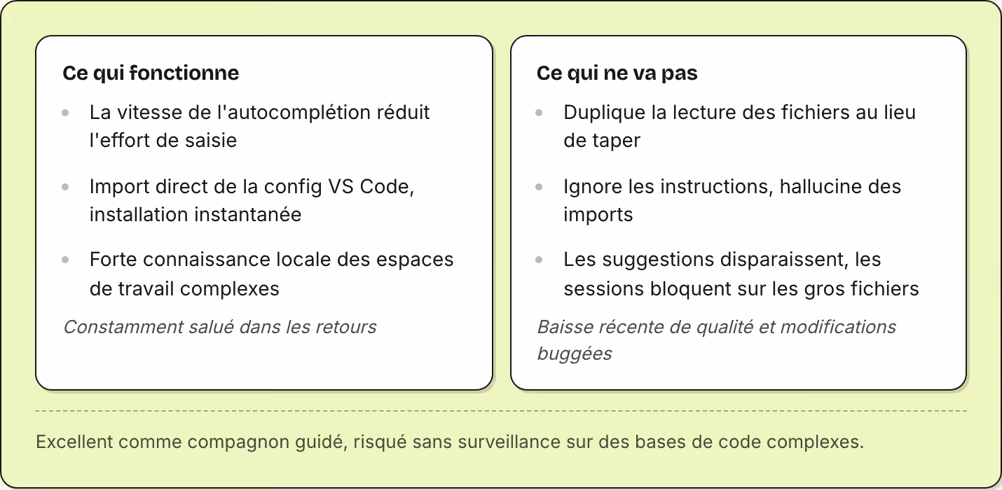Ce qui fonctionne La vitesse de l'autocomplétion réduit l'effort de saisie Import direct de la config VS Code, installation instantanée Forte connaissance locale des espaces de travail complexes Constamment salué dans les retours Ce qui ne va pas…