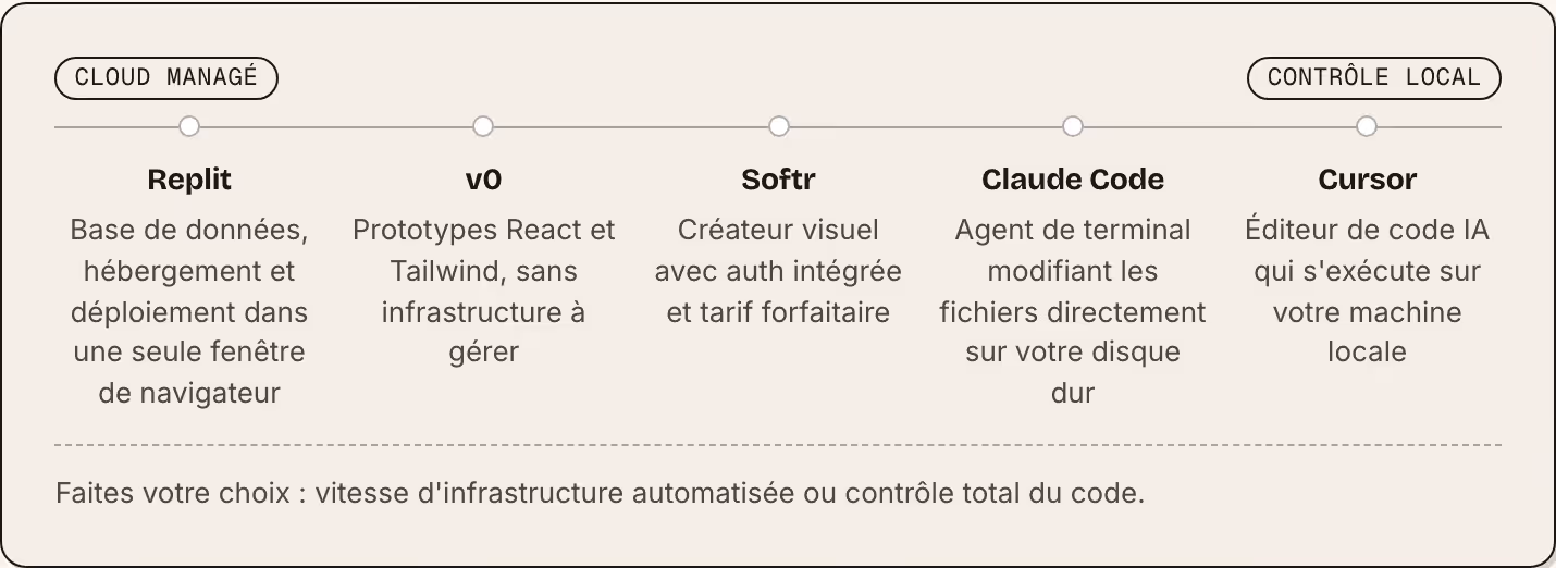 Cloud managé Contrôle local Replit Base de données, hébergement et déploiement dans une seule fenêtre de navigateur v0 Prototypes React et Tailwind, sans infrastructure à gérer Softr Créateur visuel avec auth intégrée et tarif forfaitaire Claude…