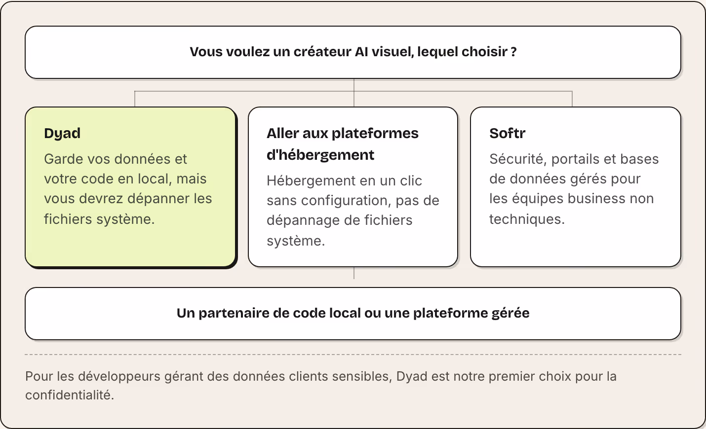 Vous voulez un créateur AI visuel, lequel choisir ? Dyad Garde vos données et votre code en local, mais vous devrez dépanner les fichiers système. Aller aux plateformes d'hébergement Hébergement en un clic sans configuration, pas de dépannage de…