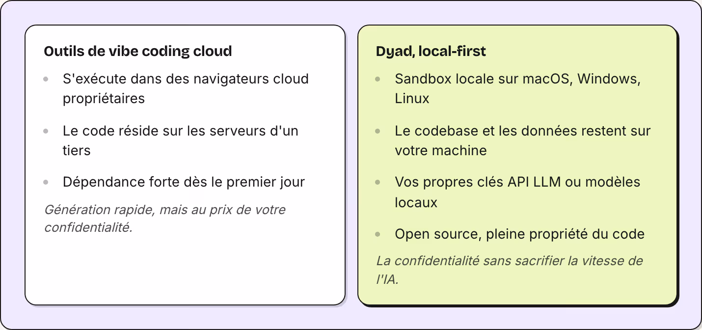 Outils de vibe coding cloud S'exécute dans des navigateurs cloud propriétaires Le code réside sur les serveurs d'un tiers Dépendance forte dès le premier jour Génération rapide, mais au prix de votre confidentialité. Dyad, local-first Sandbox locale…