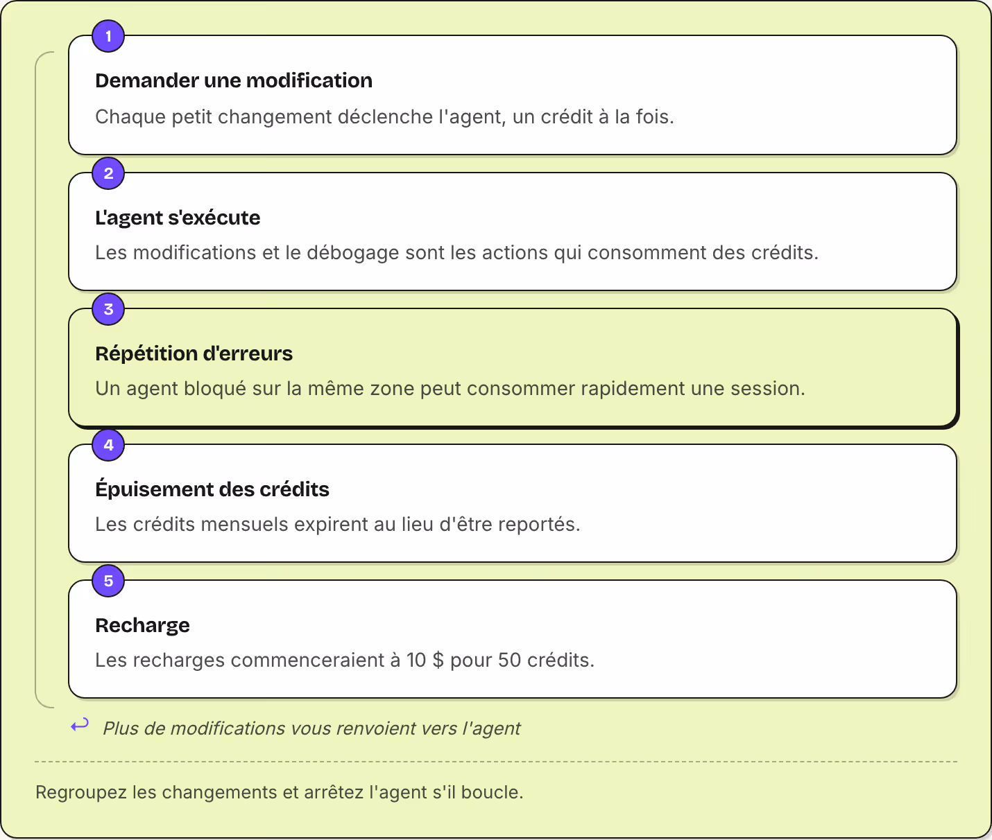 1 Demander une modification Chaque petit changement déclenche l'agent, un crédit à la fois. 2 L'agent s'exécute Les modifications et le débogage sont les actions qui consomment des crédits. 3 Répétition d'erreurs Un agent bloqué sur la même zone…