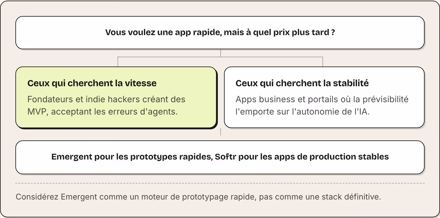 Vous voulez une app rapide, mais à quel prix plus tard ? Ceux qui cherchent la vitesse Fondateurs et indie hackers créant des MVP, acceptant les erreurs d'agents. Ceux qui cherchent la stabilité Apps business et portails où la prévisibilité…