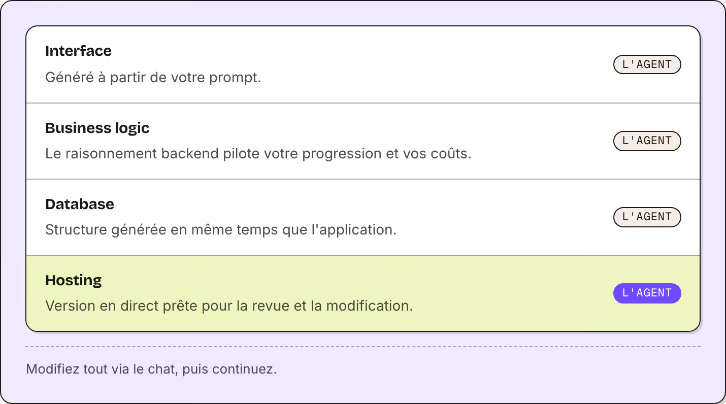 Interface Généré à partir de votre prompt. L'agent Business logic Le raisonnement backend pilote votre progression et vos coûts. L'agent Database Structure générée en même temps que l'application. L'agent Hosting Version en direct prête pour la…