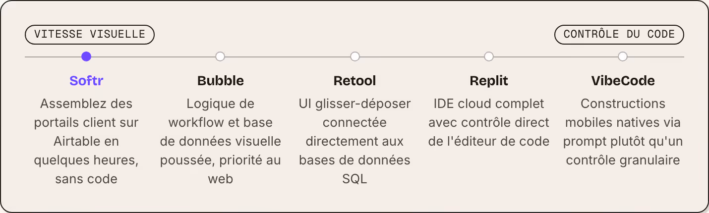 Vitesse visuelle Contrôle du code Softr Assemblez des portails client sur Airtable en quelques heures, sans code Bubble Logique de workflow et base de données visuelle poussée, priorité au web Retool UI glisser-déposer connectée directement aux…