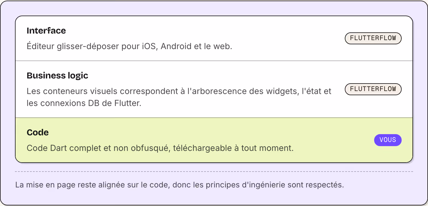 Interface Éditeur glisser-déposer pour iOS, Android et le web. FlutterFlow Business logic Les conteneurs visuels correspondent à l'arborescence des widgets, l'état et les connexions DB de Flutter. FlutterFlow Code Code Dart complet et non obfusqué,…