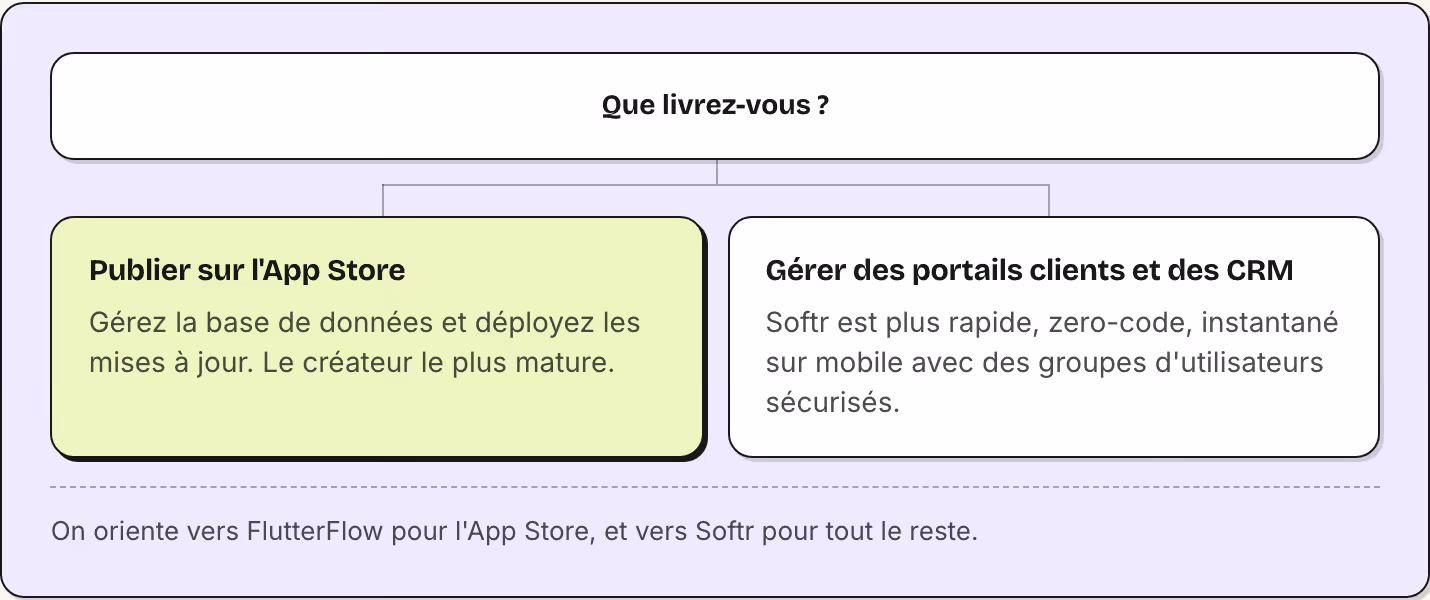 Que livrez-vous ? Publier sur l'App Store Gérez la base de données et déployez les mises à jour. Le créateur le plus mature. Gérer des portails clients et des CRM Softr est plus rapide, zero-code, instantané sur mobile avec des groupes…