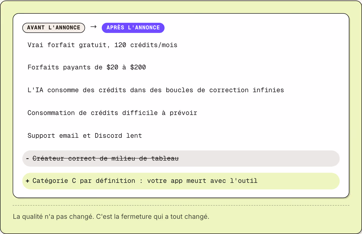 Avant l'annonce → Après l'annonce Vrai forfait gratuit, 120 crédits/mois Forfaits payants de $20 à $200 L'IA consomme des crédits dans des boucles de correction infinies Consommation de crédits difficile à prévoir Support email et Discord lent…