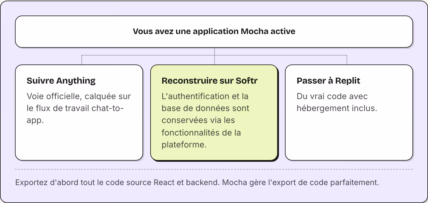 Vous avez une application Mocha active Suivre Anything Voie officielle, calquée sur le flux de travail chat-to-app. Reconstruire sur Softr L'authentification et la base de données sont conservées via les fonctionnalités de la plateforme. Passer à…