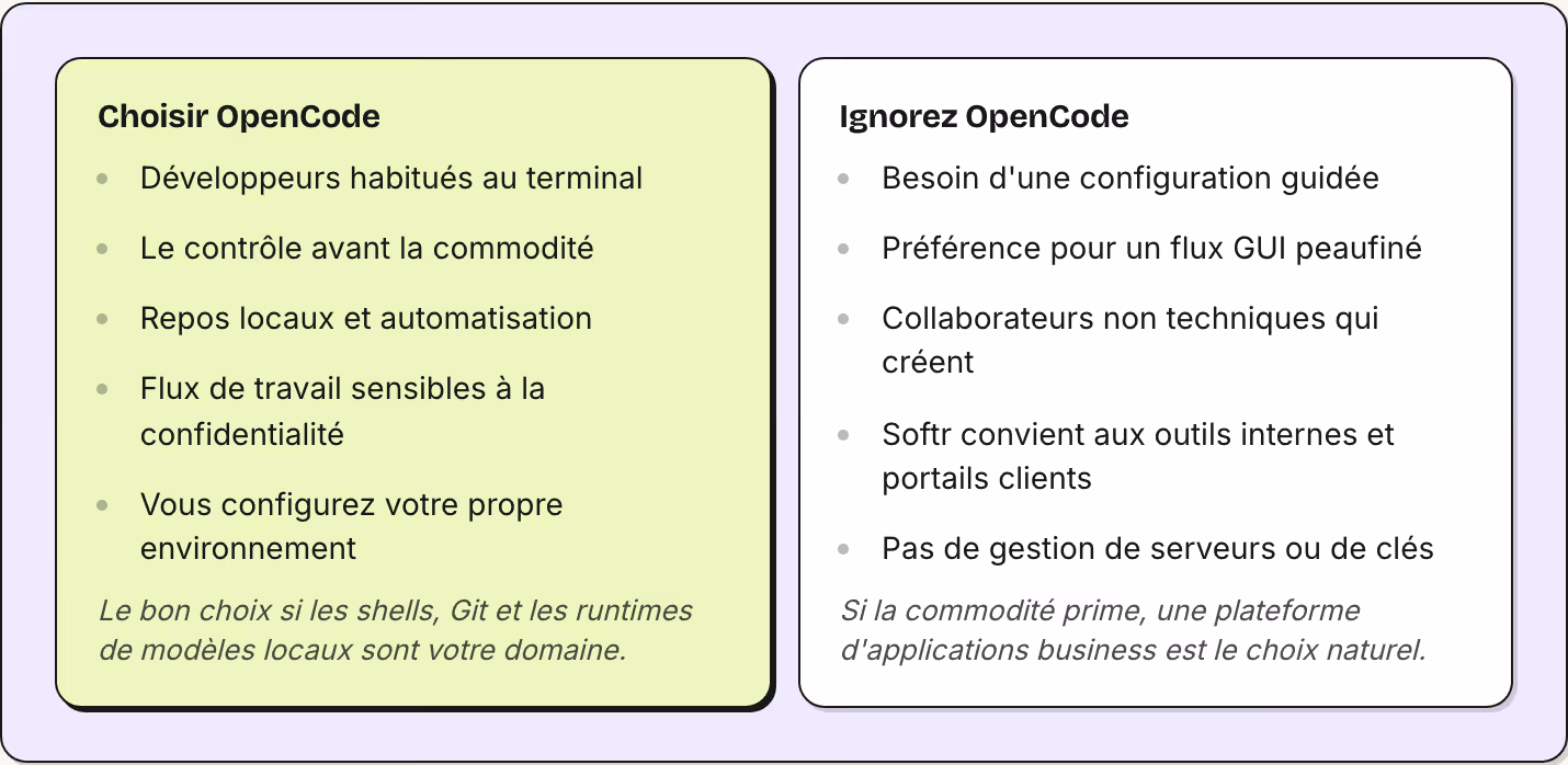 Choisir OpenCode Développeurs habitués au terminal Le contrôle avant la commodité Repos locaux et automatisation Flux de travail sensibles à la confidentialité Vous configurez votre propre environnement Le bon choix si les shells, Git et les…