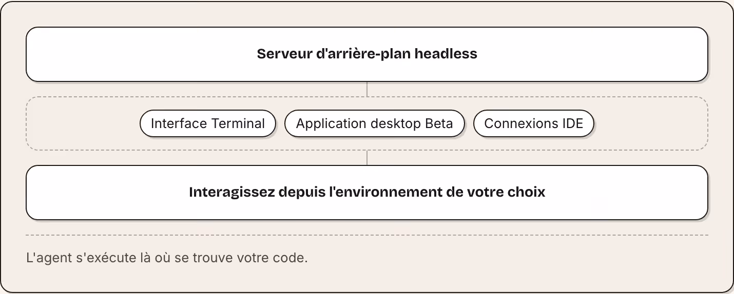 Serveur d'arrière-plan headless Interface Terminal Application desktop Beta Connexions IDE Interagissez depuis l'environnement de votre choix L'agent s'exécute là où se trouve votre code.