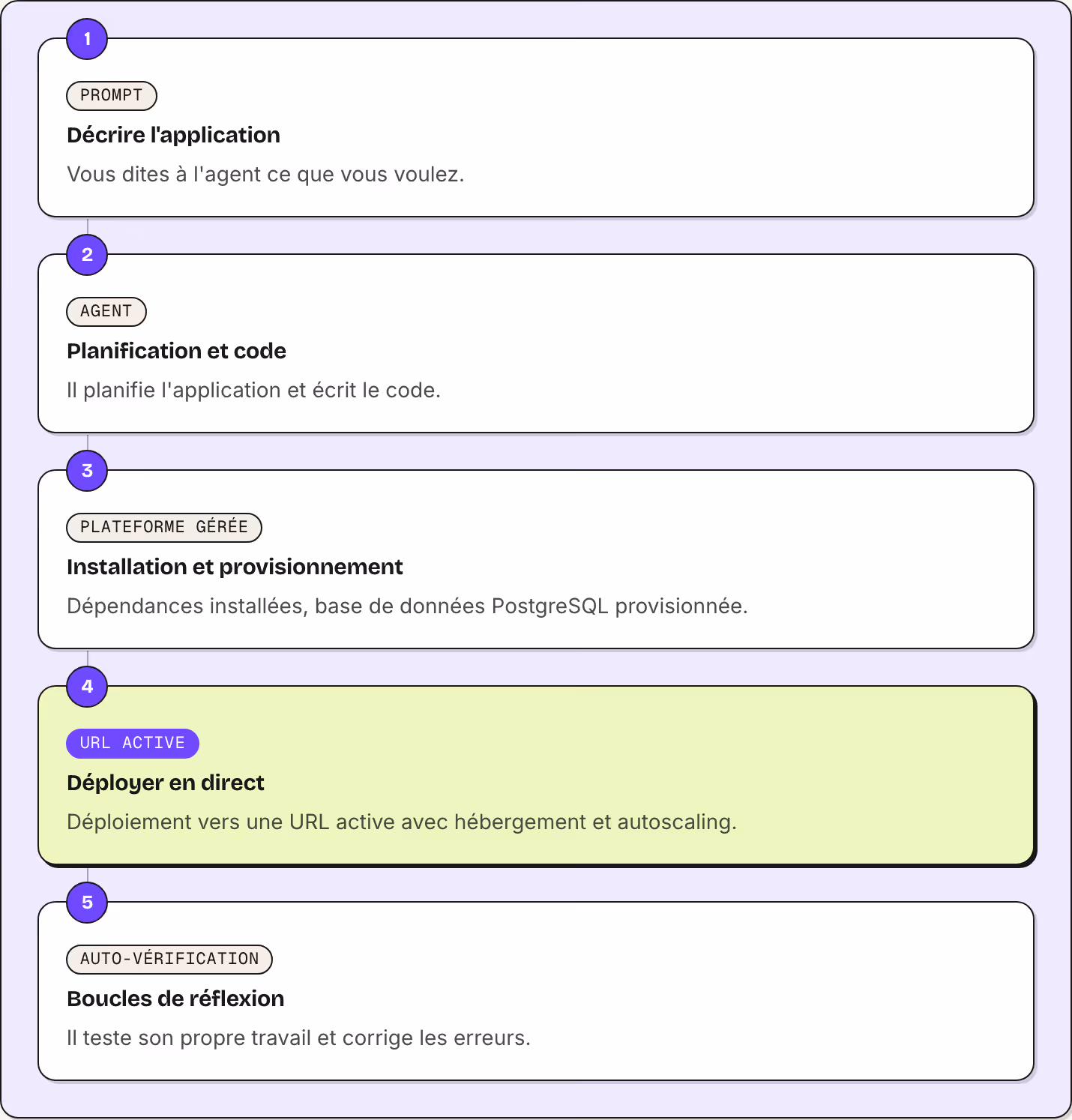 1 Prompt Décrire l'application Vous dites à l'agent ce que vous voulez. 2 Agent Planification et code Il planifie l'application et écrit le code. 3 Plateforme gérée Installation et provisionnement Dépendances installées, base de données PostgreSQL…