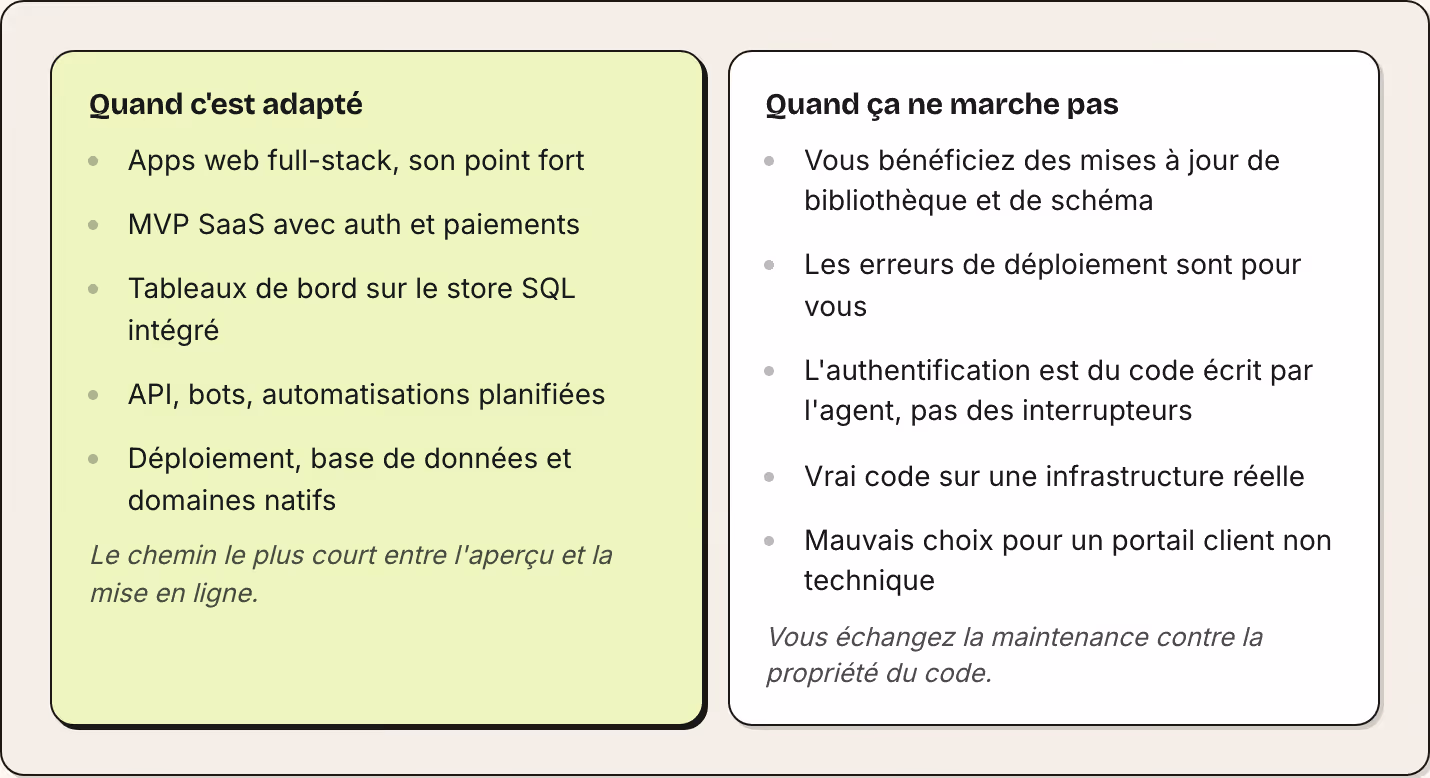 Quand c'est adapté Apps web full-stack, son point fort MVP SaaS avec auth et paiements Tableaux de bord sur le store SQL intégré API, bots, automatisations planifiées Déploiement, base de données et domaines natifs Le chemin le plus court entre…