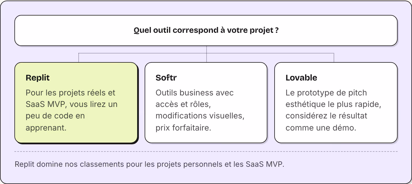 Quel outil correspond à votre projet ? Replit Pour les projets réels et SaaS MVP, vous lirez un peu de code en apprenant. Softr Outils business avec accès et rôles, modifications visuelles, prix forfaitaire. Lovable Le prototype de pitch esthétique…
