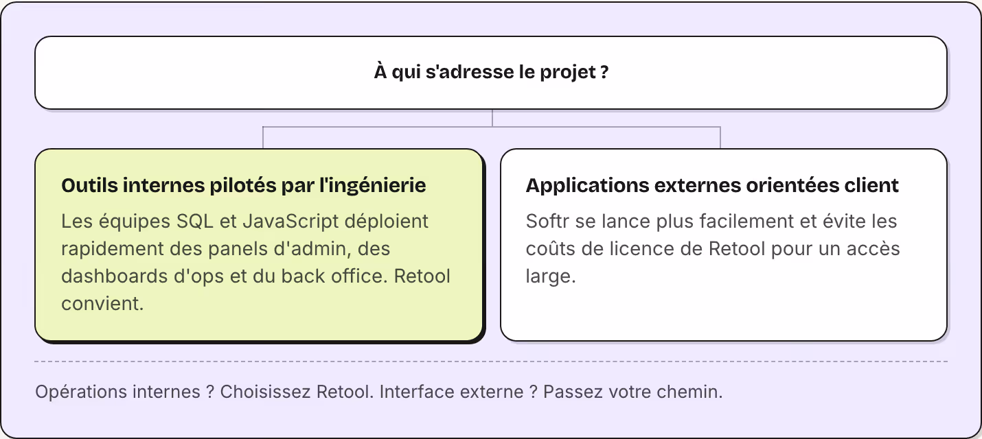 À qui s'adresse le projet ? Outils internes pilotés par l'ingénierie Les équipes SQL et JavaScript déploient rapidement des panels d'admin, des dashboards d'ops et du back office. Retool convient. Applications externes orientées client Softr se…