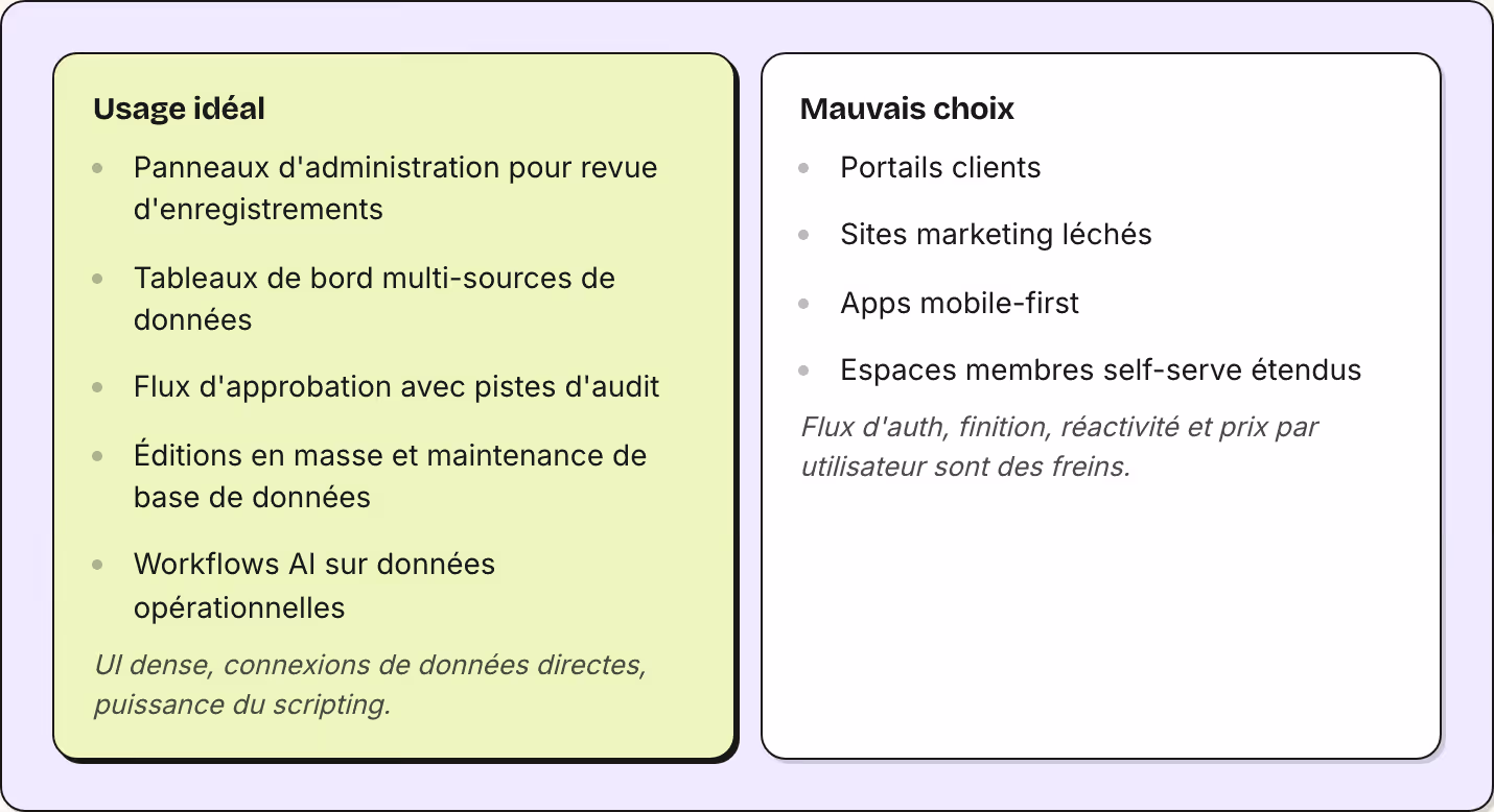 Usage idéal Panneaux d'administration pour revue d'enregistrements Tableaux de bord multi-sources de données Flux d'approbation avec pistes d'audit Éditions en masse et maintenance de base de données Workflows AI sur données opérationnelles UI…