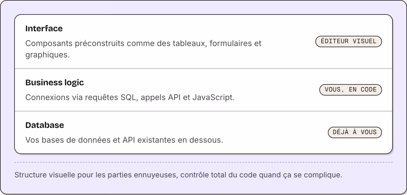 Interface Composants préconstruits comme des tableaux, formulaires et graphiques. Éditeur visuel Business logic Connexions via requêtes SQL, appels API et JavaScript. Vous, en code Database Vos bases de données et API existantes en dessous. Déjà à…