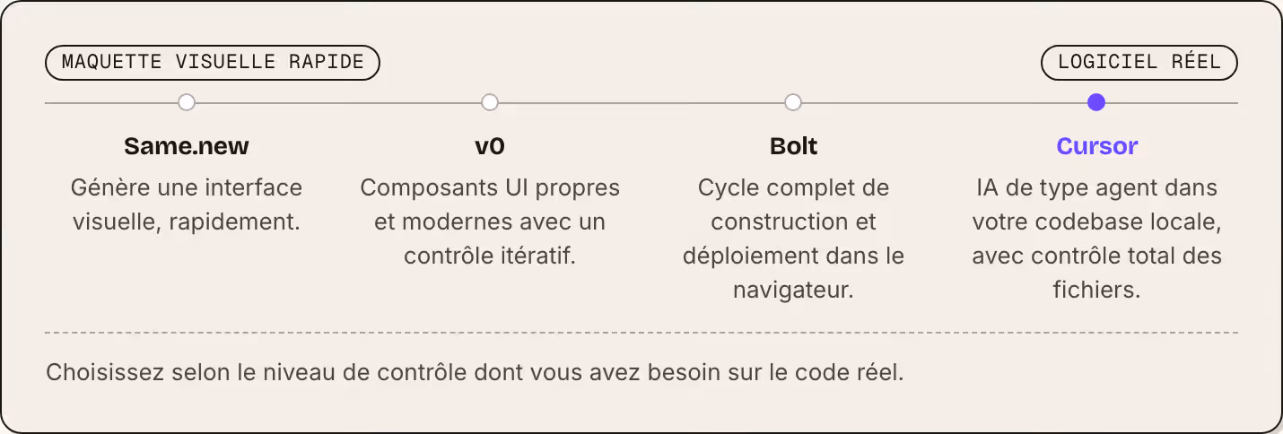 Maquette visuelle rapide Logiciel réel Same.new Génère une interface visuelle, rapidement. v0 Composants UI propres et modernes avec un contrôle itératif. Bolt Cycle complet de construction et déploiement dans le navigateur. Cursor IA de type agent…
