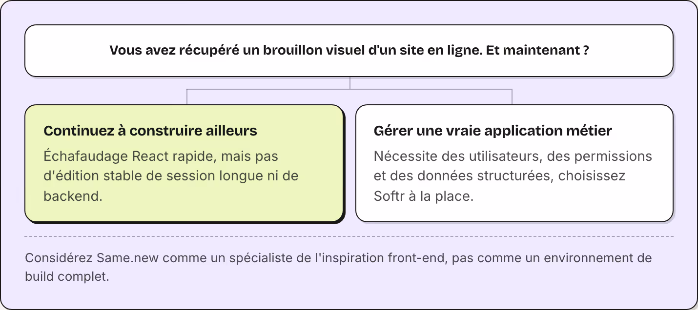 Vous avez récupéré un brouillon visuel d'un site en ligne. Et maintenant ? Continuez à construire ailleurs Échafaudage React rapide, mais pas d'édition stable de session longue ni de backend. Gérer une vraie application métier Nécessite des…