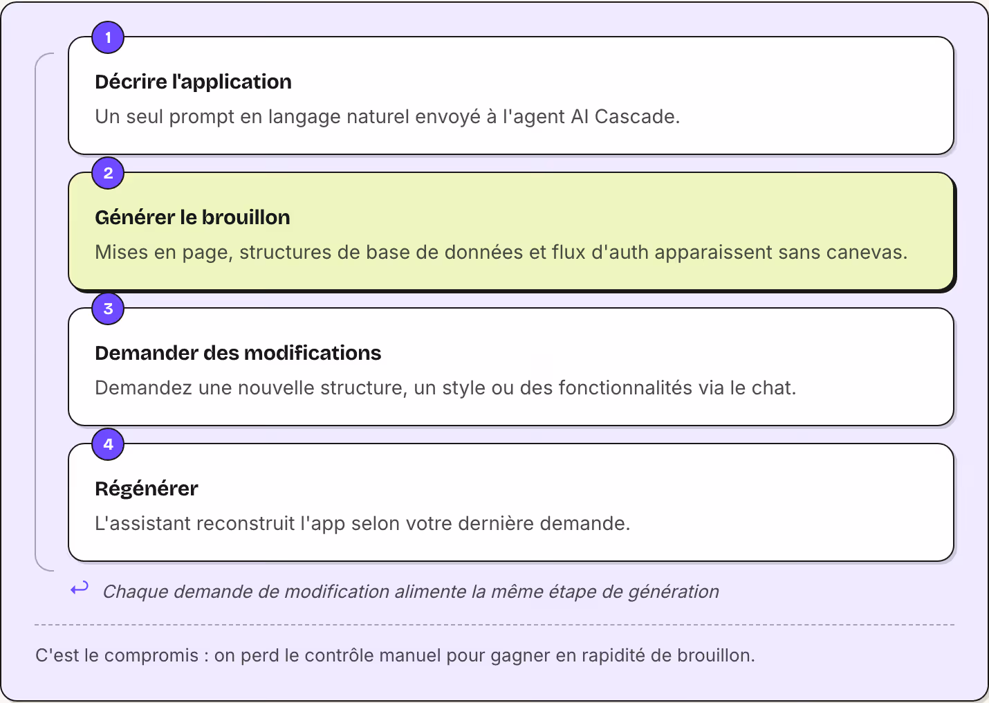 1 Décrire l'application Un seul prompt en langage naturel envoyé à l'agent AI Cascade. 2 Générer le brouillon Mises en page, structures de base de données et flux d'auth apparaissent sans canevas. 3 Demander des modifications Demandez une nouvelle…