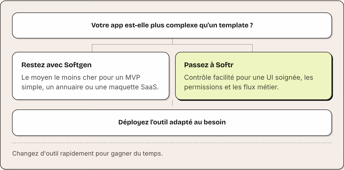 Votre app est-elle plus complexe qu'un template ? Restez avec Softgen Le moyen le moins cher pour un MVP simple, un annuaire ou une maquette SaaS. Passez à Softr Contrôle facilité pour une UI soignée, les permissions et les flux métier. Déployez…