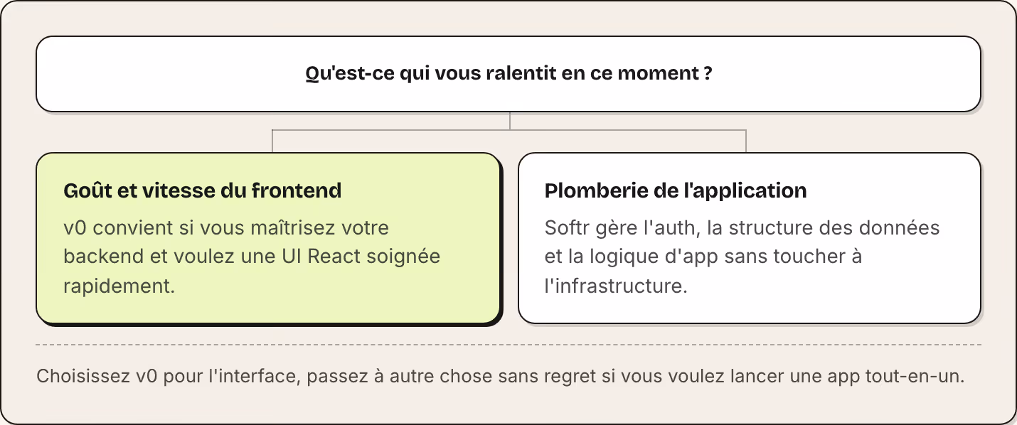 Qu'est-ce qui vous ralentit en ce moment ? Goût et vitesse du frontend v0 convient si vous maîtrisez votre backend et voulez une UI React soignée rapidement. Plomberie de l'application Softr gère l'auth, la structure des données et la logique d'app…