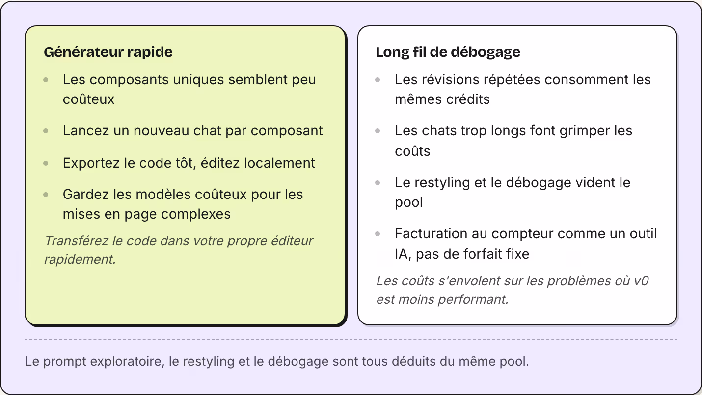 Générateur rapide Les composants uniques semblent peu coûteux Lancez un nouveau chat par composant Exportez le code tôt, éditez localement Gardez les modèles coûteux pour les mises en page complexes Transférez le code dans votre propre éditeur…