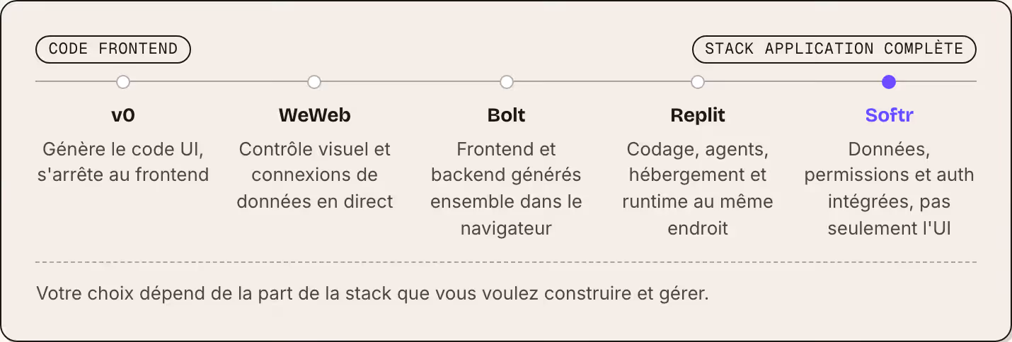 Code frontend Stack application complète v0 Génère le code UI, s'arrête au frontend WeWeb Contrôle visuel et connexions de données en direct Bolt Frontend et backend générés ensemble dans le navigateur Replit Codage, agents, hébergement et runtime…