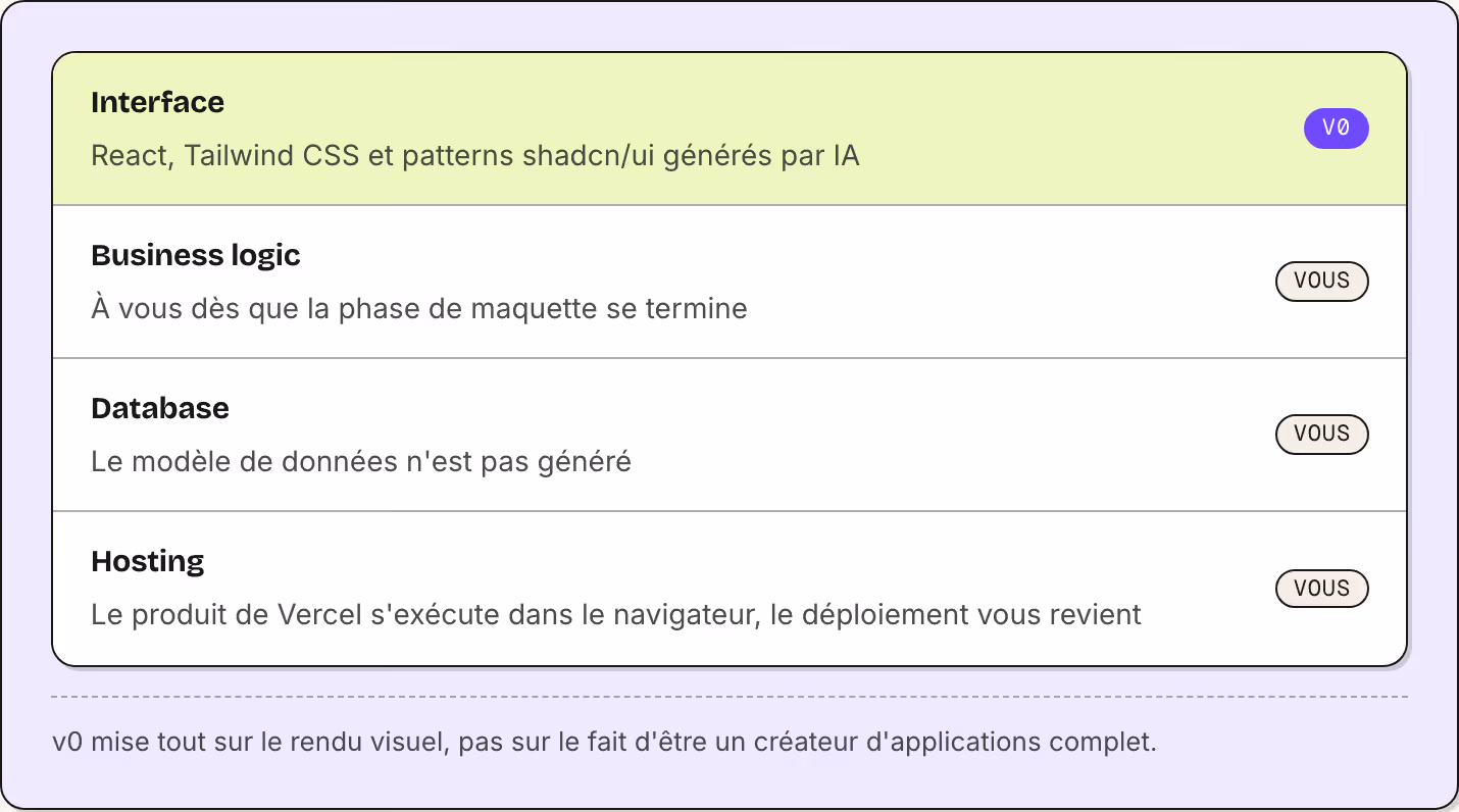 Interface React, Tailwind CSS et patterns shadcn/ui générés par IA v0 Business logic À vous dès que la phase de maquette se termine Vous Database Le modèle de données n'est pas généré Vous Hosting Le produit de Vercel s'exécute dans le navigateur,…
