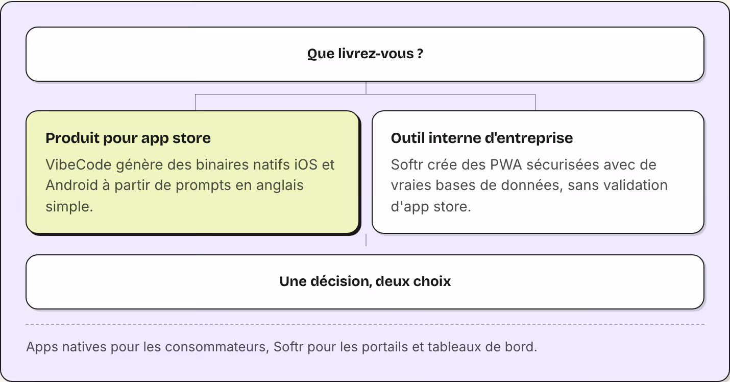 Que livrez-vous ? Produit pour app store VibeCode génère des binaires natifs iOS et Android à partir de prompts en anglais simple. Outil interne d'entreprise Softr crée des PWA sécurisées avec de vraies bases de données, sans validation d'app store.…