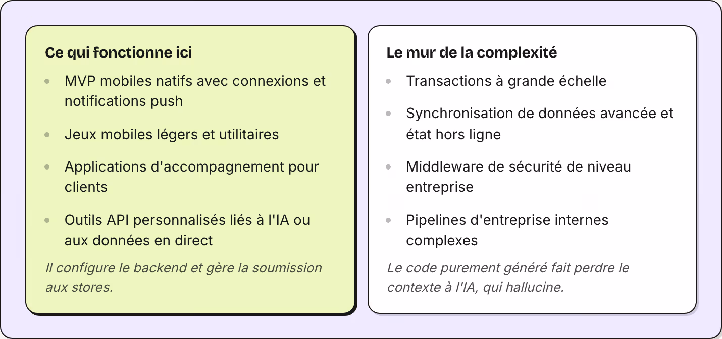 Ce qui fonctionne ici MVP mobiles natifs avec connexions et notifications push Jeux mobiles légers et utilitaires Applications d'accompagnement pour clients Outils API personnalisés liés à l'IA ou aux données en direct Il configure le backend et…