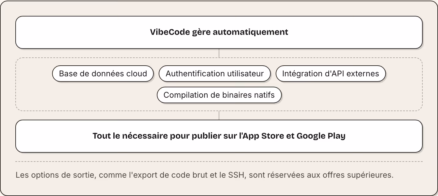 VibeCode gère automatiquement Base de données cloud Authentification utilisateur Intégration d'API externes Compilation de binaires natifs Tout le nécessaire pour publier sur l'App Store et Google Play Les options de sortie, comme l'export de code…