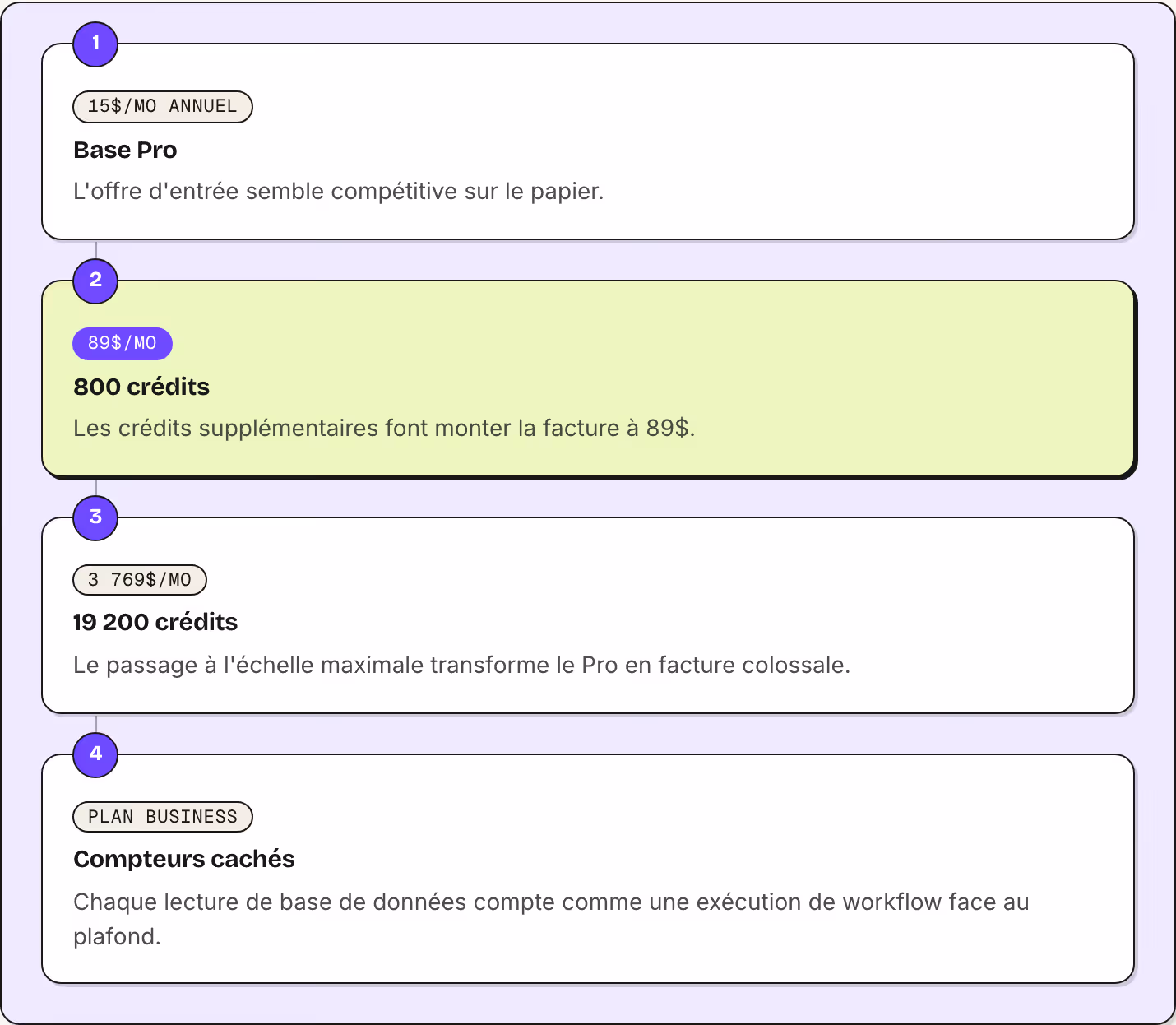 1 15$/mo annuel Base Pro L'offre d'entrée semble compétitive sur le papier. 2 89$/mo 800 crédits Les crédits supplémentaires font monter la facture à 89$. 3 3 769$/mo 19 200 crédits Le passage à l'échelle maximale transforme le Pro en facture…