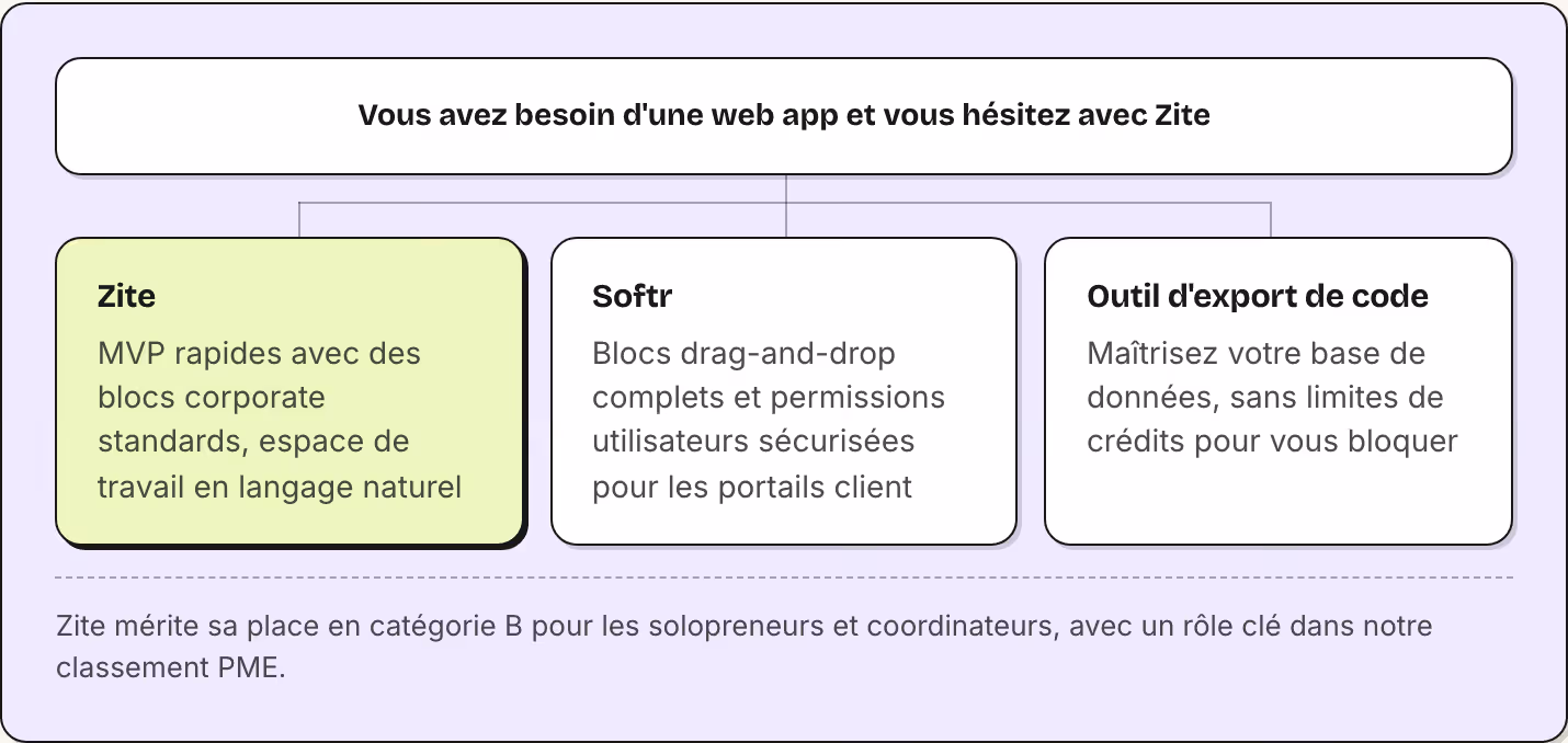 Vous avez besoin d'une web app et vous hésitez avec Zite Zite MVP rapides avec des blocs corporate standards, espace de travail en langage naturel Softr Blocs drag-and-drop complets et permissions utilisateurs sécurisées pour les portails client…